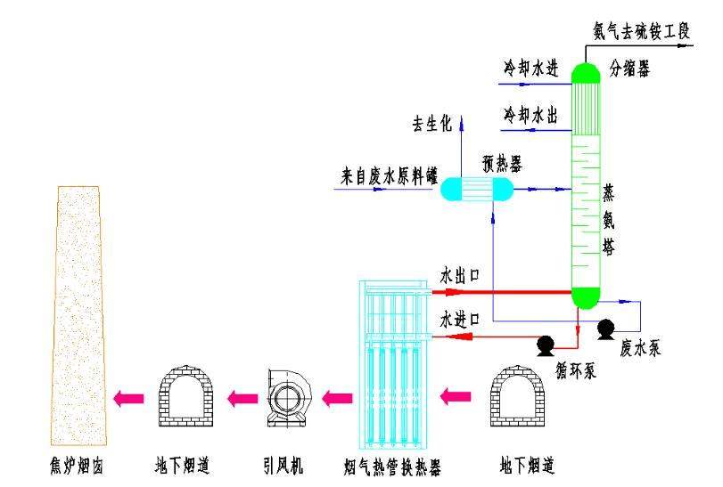 Chemical Reaction Recovery