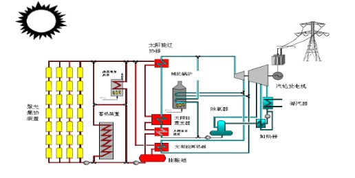 Concentrated Solar Power 1 Concentrated Solar Power