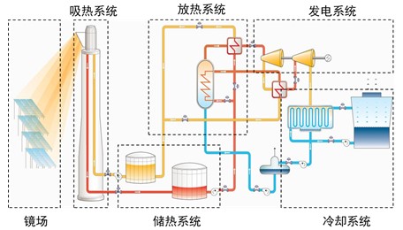 Concentrated Solar Power Concentrated Solar Power