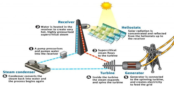 Concentrated solar power (CSP)