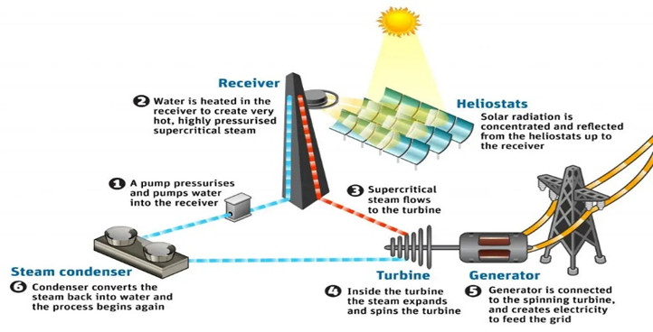Concentrated solar power