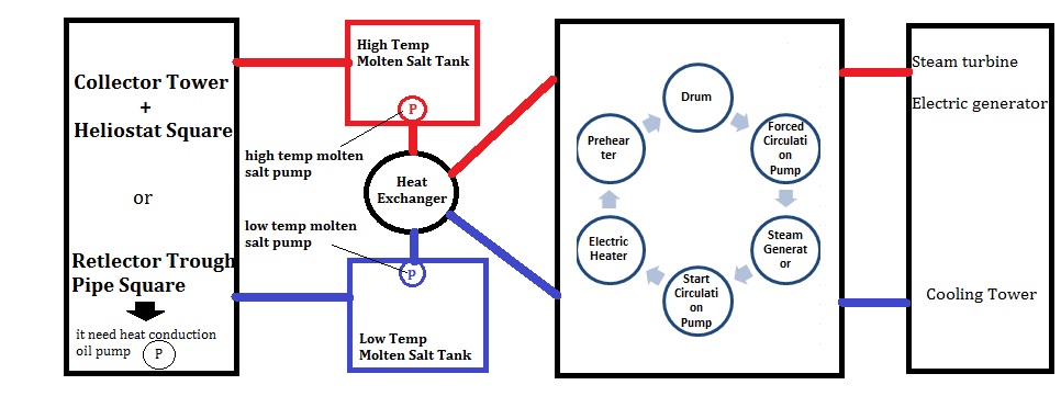 Hot water circulation pump for CSP Steam System