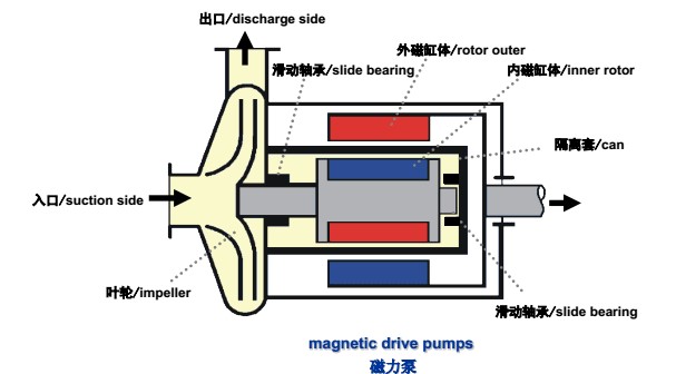 Magnetic Drive Pump